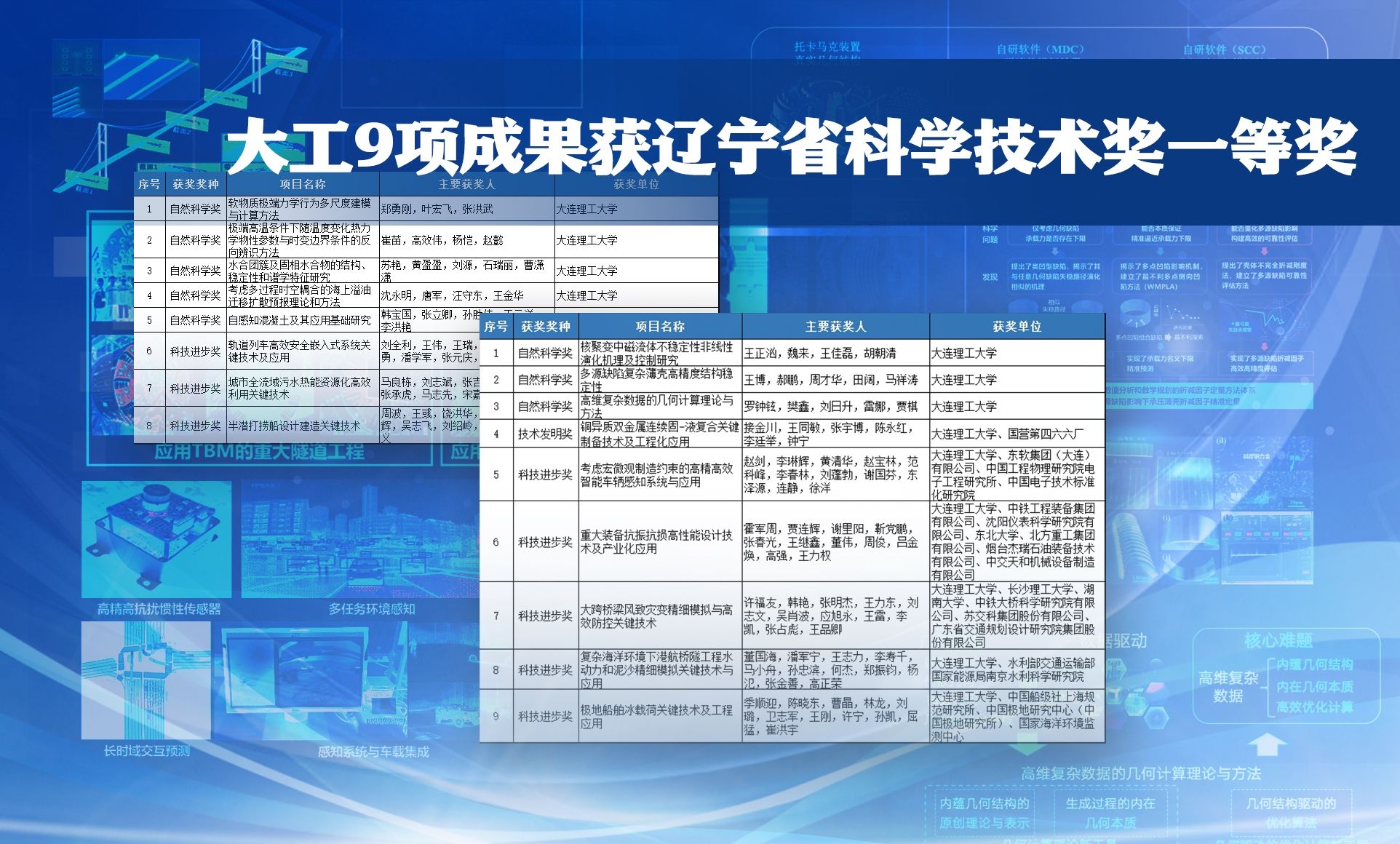【卓越發(fā)展】大工9項成果獲遼寧省科學技術獎一等獎